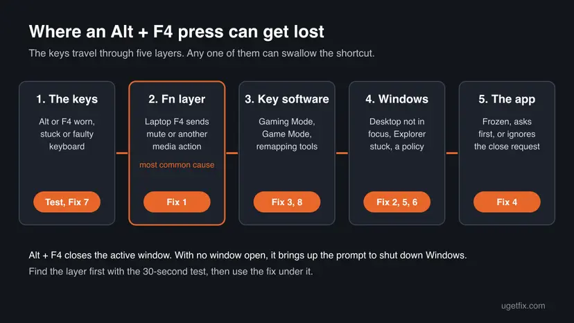 Diagram of the five layers an Alt + F4 press passes: the keys, the Fn layer, keyboard software, Windows and the app, each with the fix numbers that belong to it