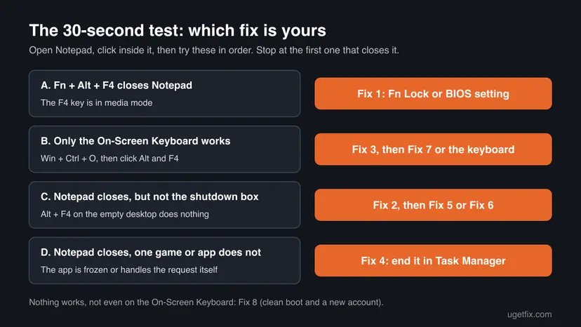 Decision chart with four results of the Notepad test: Fn plus Alt plus F4 works, only the On-Screen Keyboard works, the shutdown box does not open, one app ignores the shortcut, each pointing to a fix