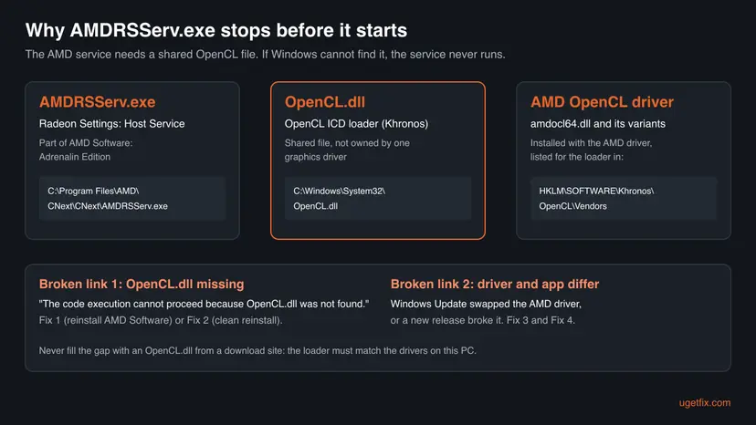 Diagram: AMDRSServ.exe in C:\Program Files\AMD\CNext\CNext needs OpenCL.dll in C:\Windows\System32, which hands work to the AMD OpenCL driver amdocl64.dll listed under HKLM\SOFTWARE\Khronos\OpenCL\Vendors