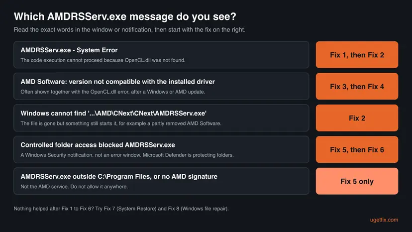 Decision chart: five AMDRSServ.exe messages, from OpenCL.dll was not found to controlled folder access blocked, each with the fix number to start with