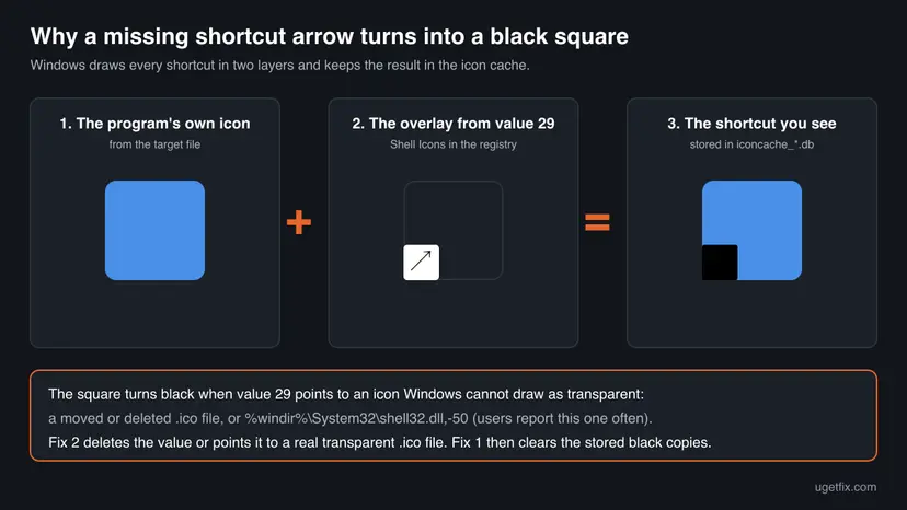 Diagram of a shortcut icon built from two layers: the program icon plus the overlay from registry value 29, giving a shortcut with a black square in its lower-left corner