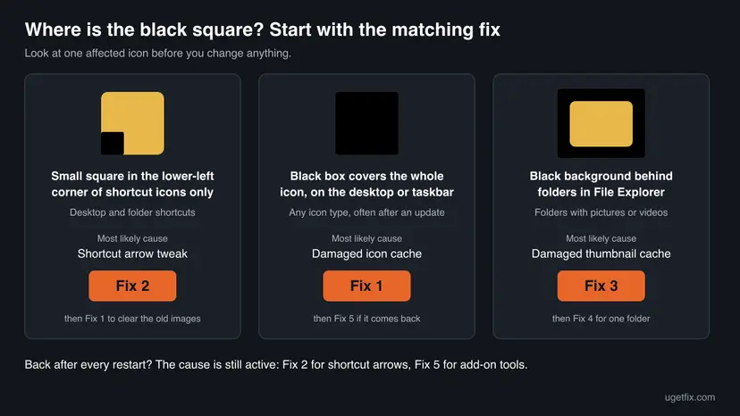 Decision chart with three icon drawings: a black corner square on a shortcut leads to Fix 2, a fully black icon leads to Fix 1, a black background behind a folder leads to Fix 3