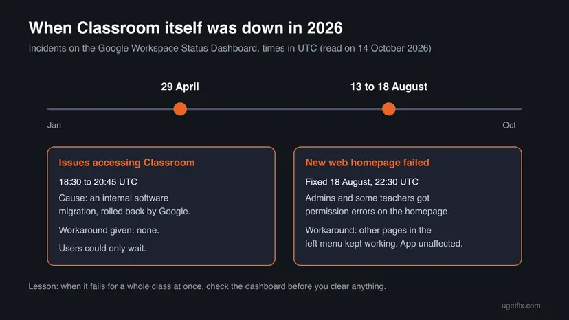 Timeline of 2026 with two Classroom incidents: 29 April, issues accessing Classroom from 18:30 to 20:45 UTC caused by a software migration, and 13 to 18 August, permission errors on the new web homepage