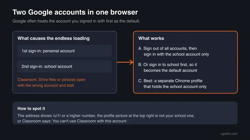 Diagram of a browser with a personal account signed in first and a school account second, Classroom stalling with the wrong account, and three ways out: sign out of all, sign in to school first, or use a separate Chrome profile