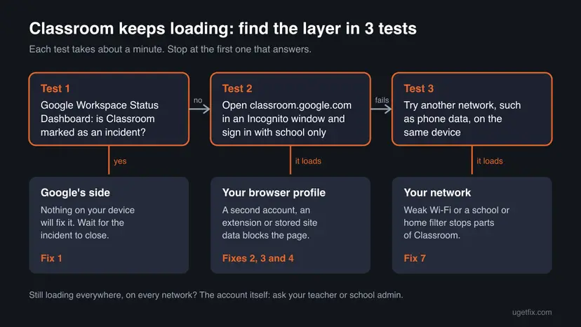 Chart with three tests in a row: check the Google Workspace Status Dashboard, open Classroom in Incognito with the school account only, try another network, each leading to Google's side, your browser profile or your network and the matching fixes