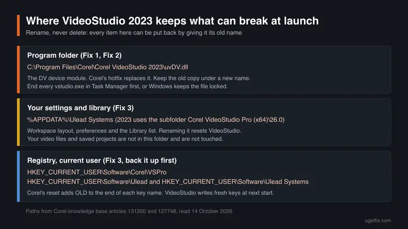 Map of the three places VideoStudio 2023 uses at launch: the program folder with uvDV.dll, the Ulead Systems settings folder in AppData and the three registry keys