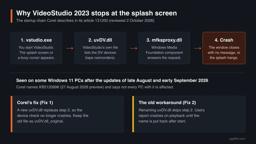 Diagram of the VideoStudio 2023 startup chain: vstudio.exe loads uvDV.dll, which lists DV devices through the Windows component mfksproxy.dll, and the crash closes the program