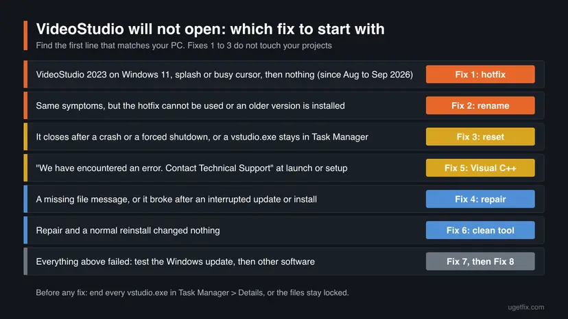 Decision chart that matches seven VideoStudio startup symptoms to the fix to start with, from Corel's hotfix to a clean boot
