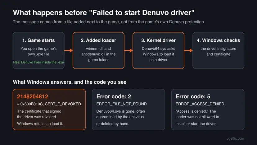 Diagram of four steps: the game starts, winmm.dll and antidenuvo.dll load, Denuvo64.sys asks Windows to load it, Windows checks the certificate; below, the meaning of codes 2148204812, 2 and 5