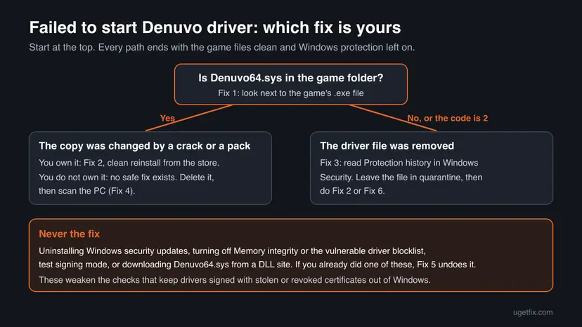 Decision chart: is Denuvo64.sys in the game folder; yes leads to a clean reinstall or deleting the copy and scanning, no or code 2 leads to Protection history; a box lists what is never the fix