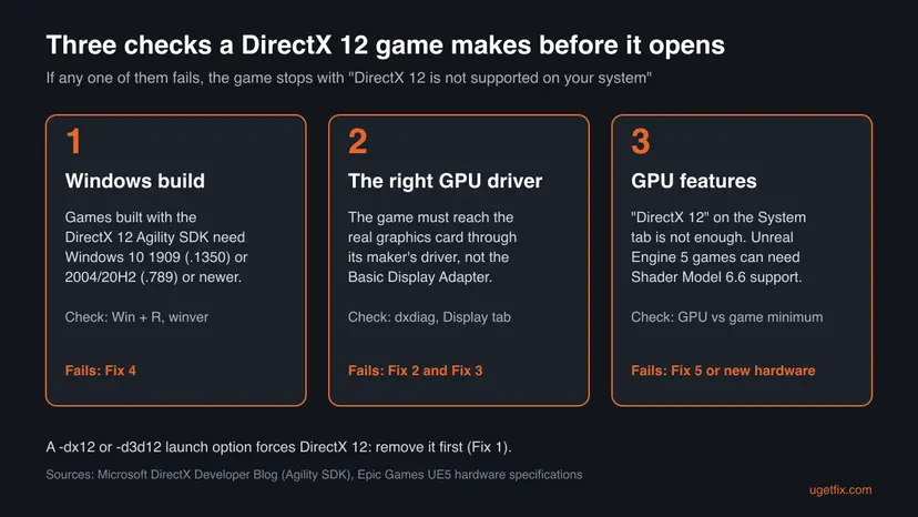 Three boxes: Windows build with Agility SDK minimums, the right GPU driver instead of the Basic Display Adapter, and GPU features such as Shader Model 6.6, each with the fix to use