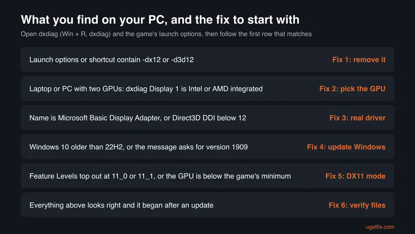 Six rows matching what you find on your PC to a fix, from launch options with -dx12 to Fix 1 through files after an update to Fix 6