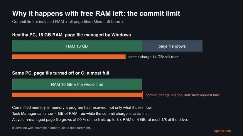 Bar chart comparing a PC whose page file grows above 16 GB of RAM with the same PC where the page file is off and the commit charge hits the 16 GB limit