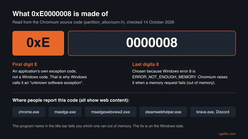 Diagram of the code 0xE0000008 split into 0xE, an application's own exception, and 0000008, chosen because Windows error 8 means not enough memory, with the program names where it is reported