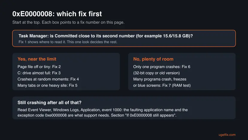 Decision chart: if Committed is near its limit go to Fixes 2 to 5, if not and only one program crashes go to Fix 6, if many crash test the RAM in Fix 7