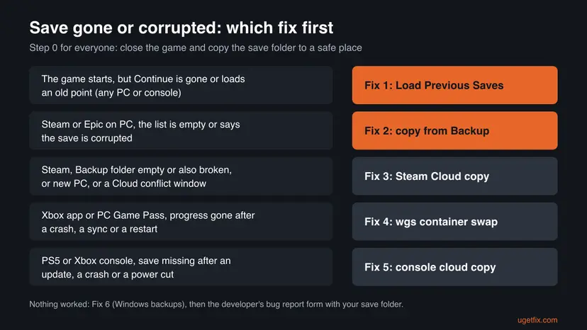 Decision chart for a lost Expedition 33 save: Load Previous Saves, Backup folder, Steam Cloud, Game Pass wgs swap and console cloud copy