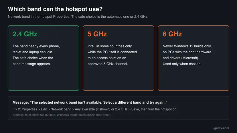 Three columns comparing the 2.4 GHz, 5 GHz and 6 GHz bands for the Windows hotspot, with the band message and the path Properties, Edit, Network band
