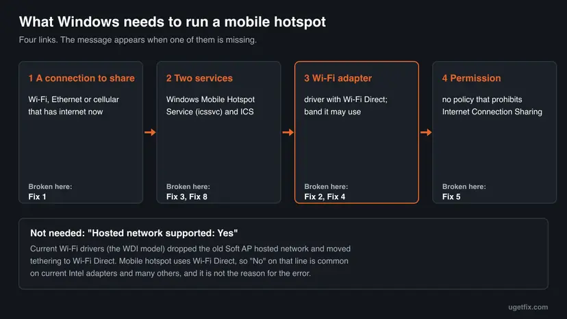 Diagram of four linked boxes: a connection to share, two services, the Wi-Fi adapter and permission, each with the fix numbers that repair it, and a note that hosted network support is not needed