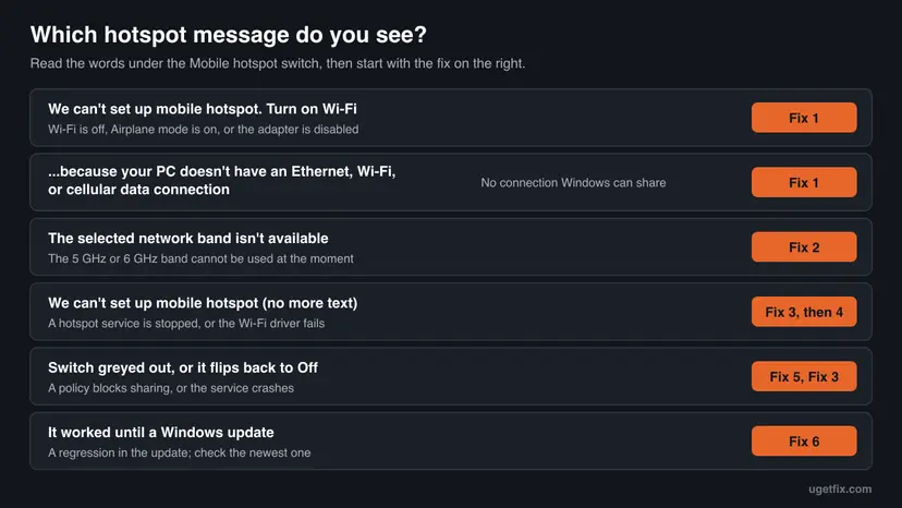 Chart of six hotspot messages, from Turn on Wi-Fi to the selected network band isn't available, each with its likely cause and the fix number to start with