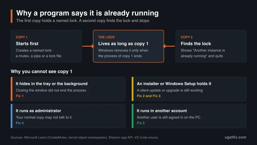 Diagram: copy 1 creates a named lock, copy 2 finds the lock and quits, with four reasons copy 1 is invisible: tray, installer, administrator, another account