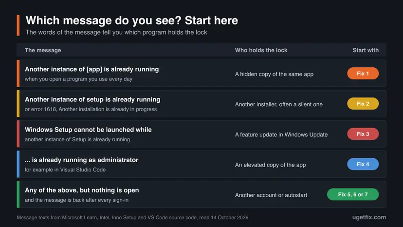 Table of five messages: another instance of an app, of setup, Windows Setup cannot be launched, already running as administrator, and nothing open, each with the fix to start with