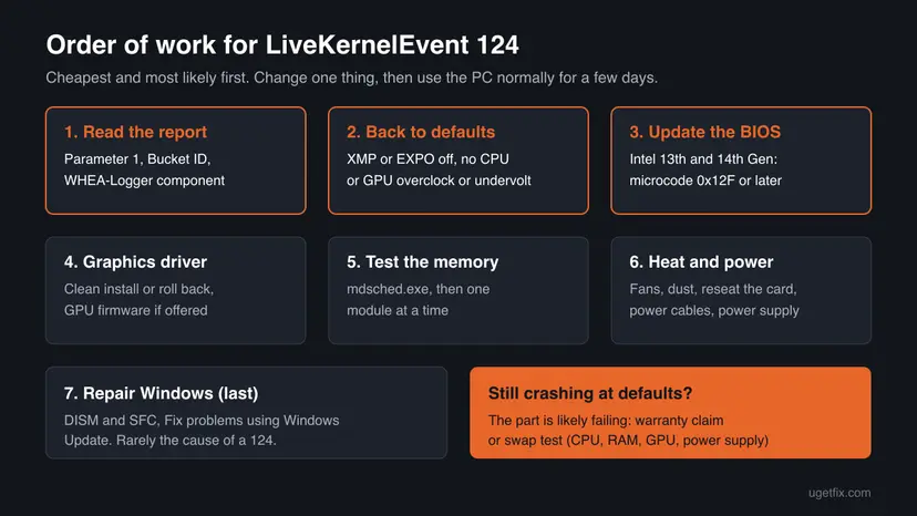Order of work for LiveKernelEvent 124: read the report, back to defaults, update the BIOS, graphics driver, test memory, heat and power, repair Windows, then warranty