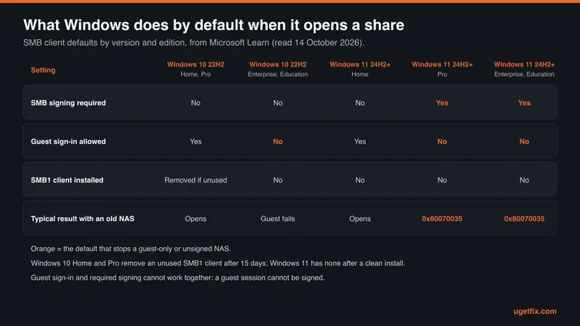 Table of SMB client defaults: signing required, guest sign-in allowed and SMB1 client for Windows 10 22H2 and Windows 11 24H2 and later Home, Pro, Enterprise and Education