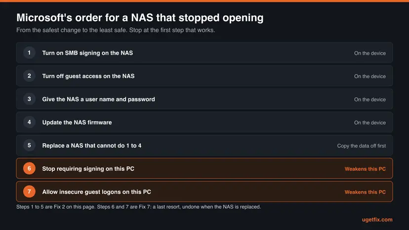 Seven numbered steps Microsoft gives for a NAS that stopped opening on Windows 11 24H2, from enabling signing on the NAS to allowing insecure guest logons on the PC