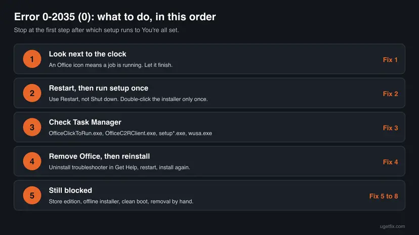 Five numbered steps for error 0-2035 (0): look next to the clock, restart and run setup once, check Task Manager, remove Office and reinstall, then the Store edition, offline installer, clean boot or removal by hand