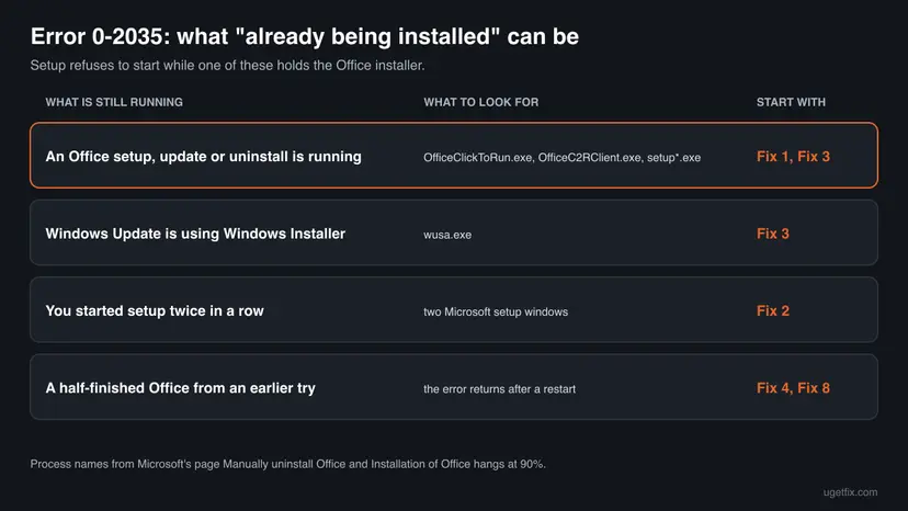 Table of four things that make Office setup show error 0-2035: a running Office setup, update or uninstall, Windows Update using Windows Installer, setup started twice, and a half-finished Office, each with what to look for and the fix to start with