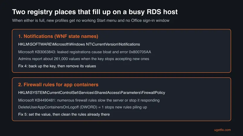 Infographic of two registry places that fill up on an RDS host: the Notifications key with Microsoft KB3063843 and error 0x800705AA, and the FirewallPolicy key with DeleteUserAppContainersOnLogoff from KB4490481
