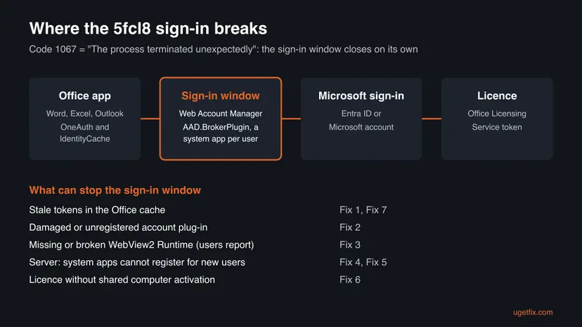 Diagram of the Office sign-in chain: Office app with OneAuth cache, the highlighted sign-in window run by Web Account Manager and AAD.BrokerPlugin, Microsoft sign-in, and the licence token, with the fix for each failure