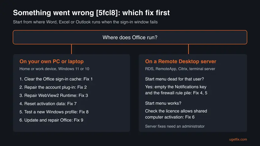 Decision chart for 5fcl8: on your own PC the order is Fix 1, 2, 3, 7, 8, 9; on a Remote Desktop server a dead Start menu leads to Fix 4 and 5, a working Start menu to the licence check in Fix 6