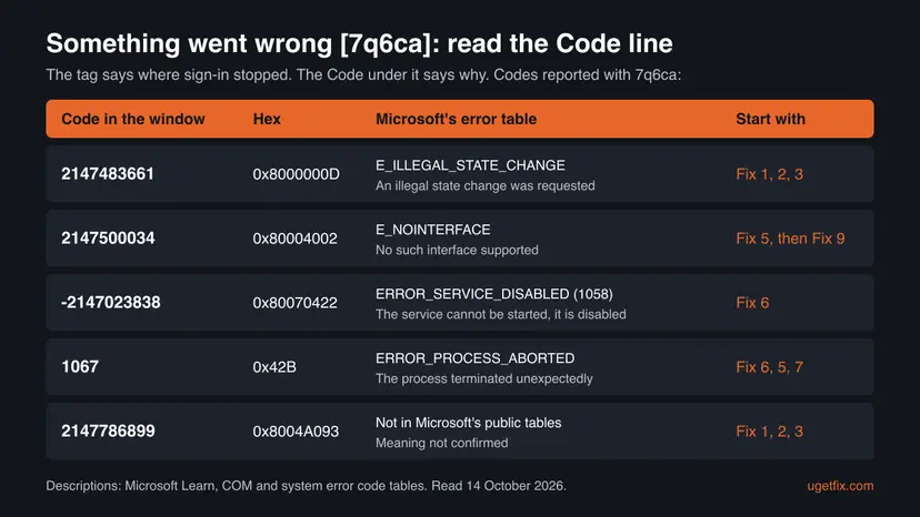 Table graphic with five codes seen with tag 7q6ca: 2147483661, 2147500034, -2147023838, 1067 and 2147786899, their hexadecimal values, Microsoft's descriptions and the fix to start with
