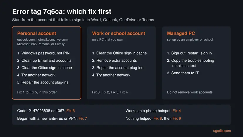 Chart with three columns for a personal account, a work or school account on your own PC and a managed PC, each with its first fixes, and a strip that maps codes and symptoms to Fix 4, 6, 7, 8 and 9