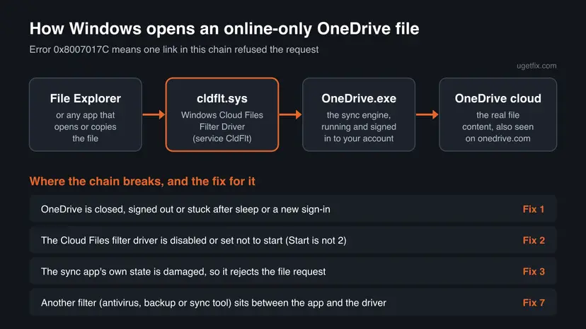 Diagram of the chain File Explorer, cldflt.sys Windows Cloud Files Filter Driver, OneDrive.exe and the OneDrive cloud, with four ways it breaks and the fix for each