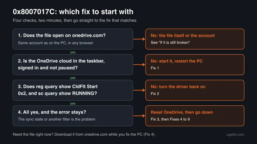Decision chart with four questions: file opens on onedrive.com, OneDrive running and signed in, CldFlt Start 0x2 and RUNNING, error stays, each leading to a fix number