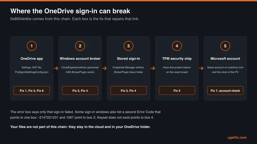Diagram of the OneDrive sign-in chain in five boxes: OneDrive app, Windows account broker, stored sign-in, TPM security chip and Microsoft account, each labelled with the fix that repairs it