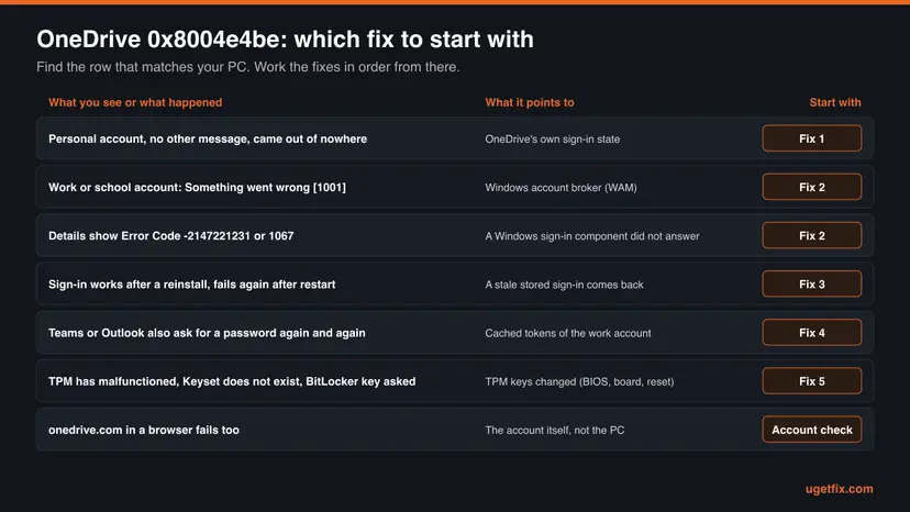 Chart that matches what you see with OneDrive error 0x8004e4be, such as [1001], -2147221231, a TPM warning or a failing web sign-in, to the fix to start with