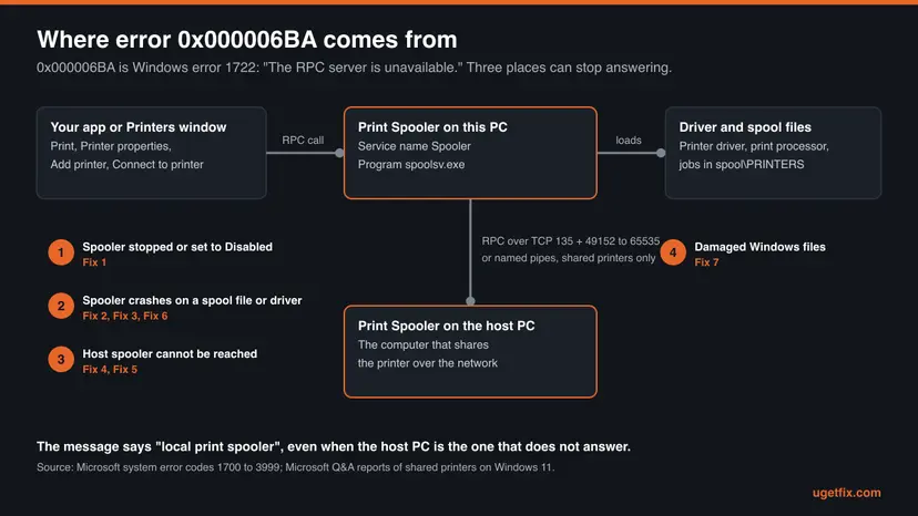Diagram of how a print request travels from an app to the Print Spooler on the PC, then to the driver and spool files or to the spooler of a host PC, with four numbered break points and the fix for each