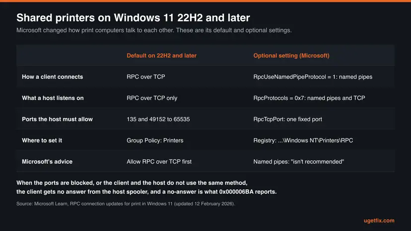 Table of the Windows 11 22H2 print RPC defaults: clients connect over RPC over TCP, hosts listen on TCP only, ports 135 and 49152 to 65535, with the optional registry values RpcUseNamedPipeProtocol, RpcProtocols and RpcTcpPort