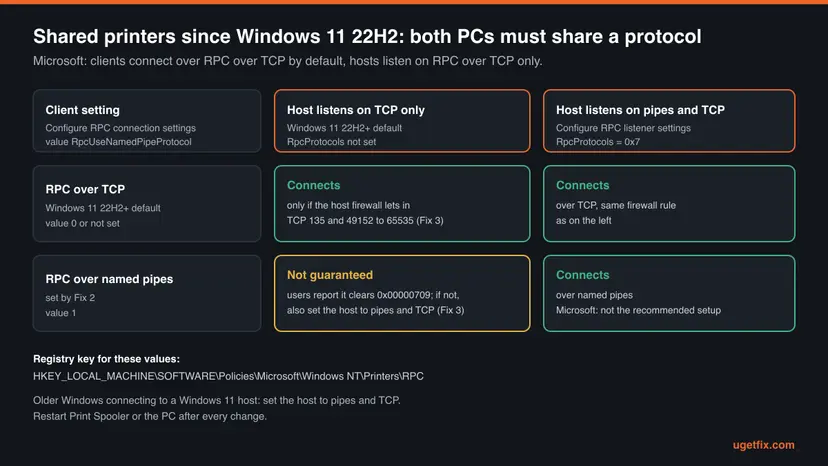 Matrix of the Windows 11 print RPC settings: a client on RPC over TCP connects when the host firewall lets ports 135 and 49152 to 65535 in, a client on named pipes is not guaranteed with a TCP-only host, and a host set to pipes and TCP accepts both
