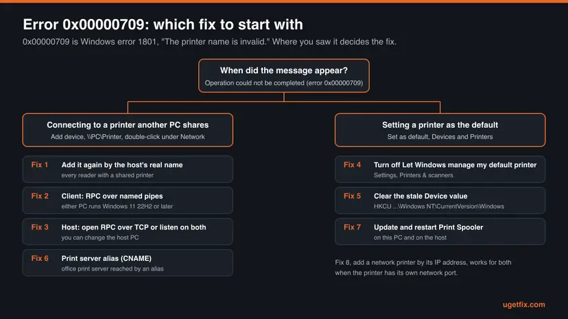 Decision chart for error 0x00000709: connecting to a shared printer leads to Fix 1, 2, 3 and 6, setting a default printer leads to Fix 4, 5 and 7, and Fix 8 adds a network printer by IP address