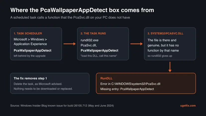 Diagram: the PcaWallpaperAppDetect task in Task Scheduler runs rundll32 with PcaSvc.dll, the DLL has no function of that name, and the RunDLL Missing entry window appears