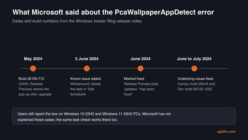 Timeline of the PcaWallpaperAppDetect issue: build 26100.712 in May 2024, known issue on 3 June 2024, marked fixed in June, cause fixed in builds 26244 and 26120.1252