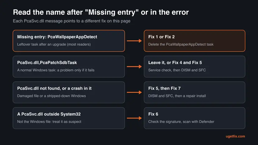 Chart matching four PcaSvc.dll messages, PcaWallpaperAppDetect, PcaPatchSdbTask, file not found and a copy outside System32, to the fix to start with