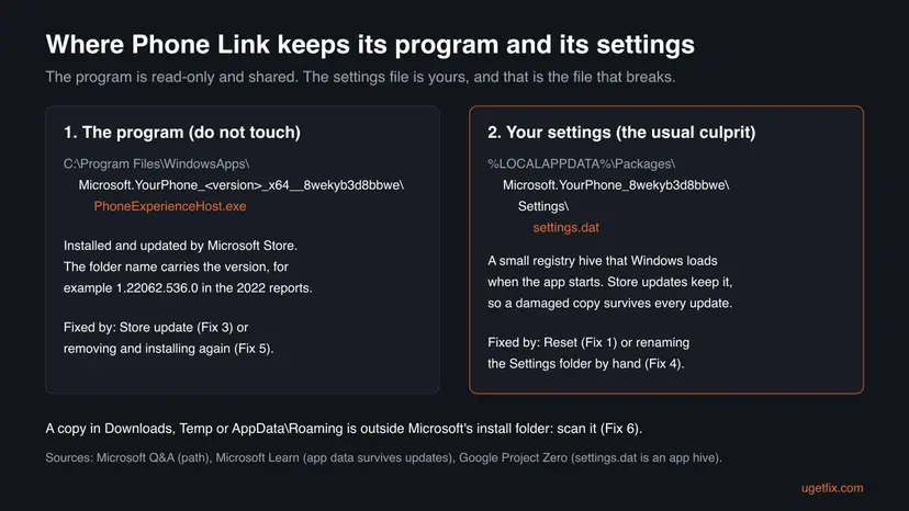 Infographic: the PhoneExperienceHost.exe program folder under WindowsApps and the settings.dat file under LOCALAPPDATA Packages Microsoft.YourPhone