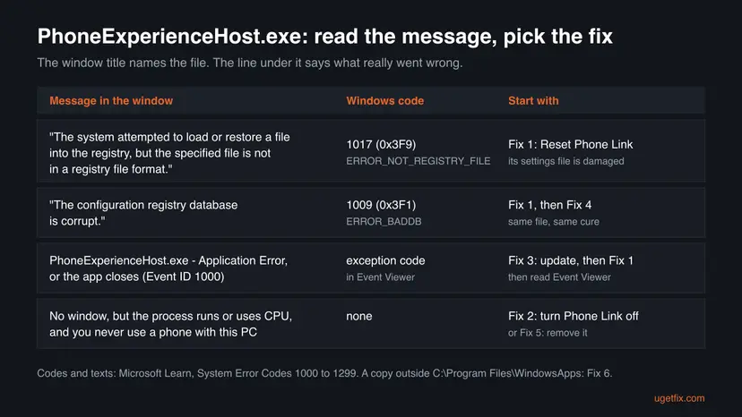 Infographic: four PhoneExperienceHost.exe messages with their Windows codes 1017 and 1009 and the fix to start with for each