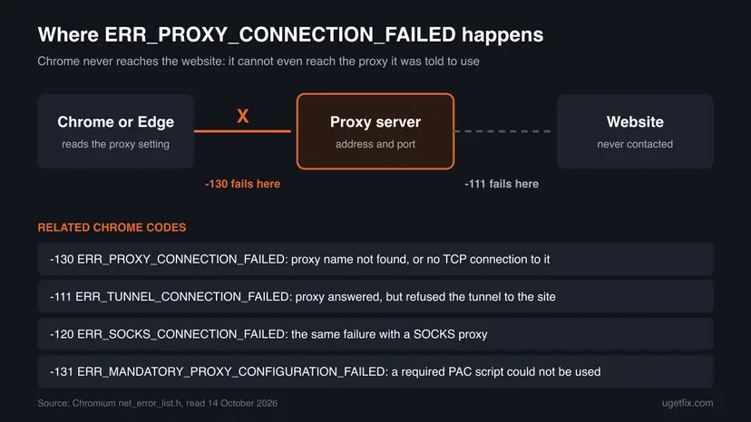 Diagram of Chrome, a proxy server and a website, with the connection from Chrome to the proxy crossed out and labelled -130, and a list of the related codes -130, -111, -120 and -131