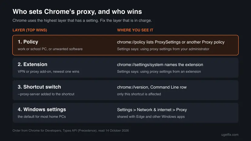 Chart of the four layers that set Chrome's proxy, from top to bottom: policy, extension, shortcut switch and Windows settings, with where each one is shown